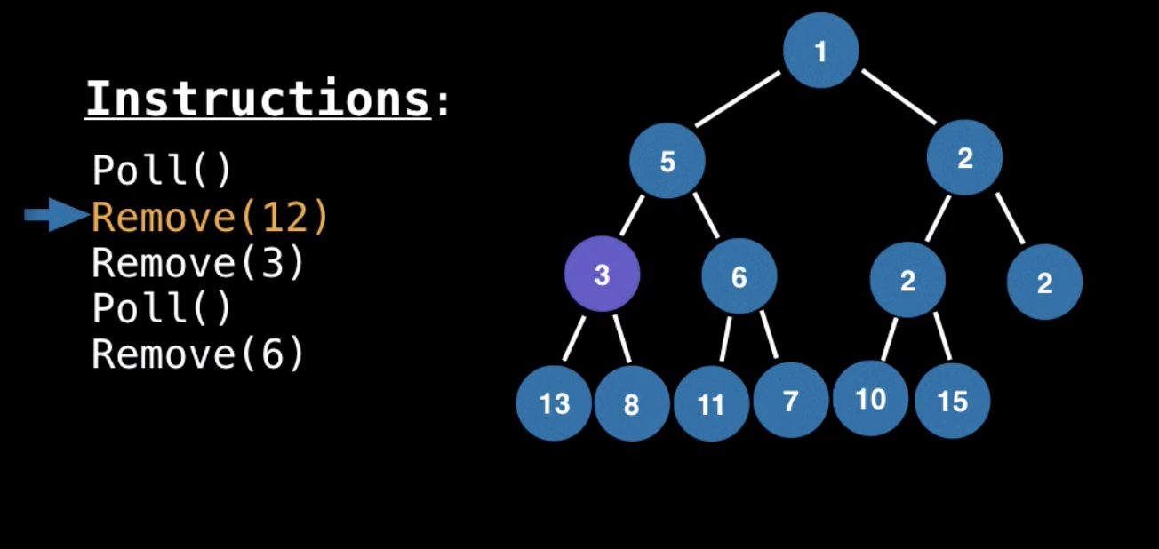 Priority Queue With Heap (Part 1) - A Programmer